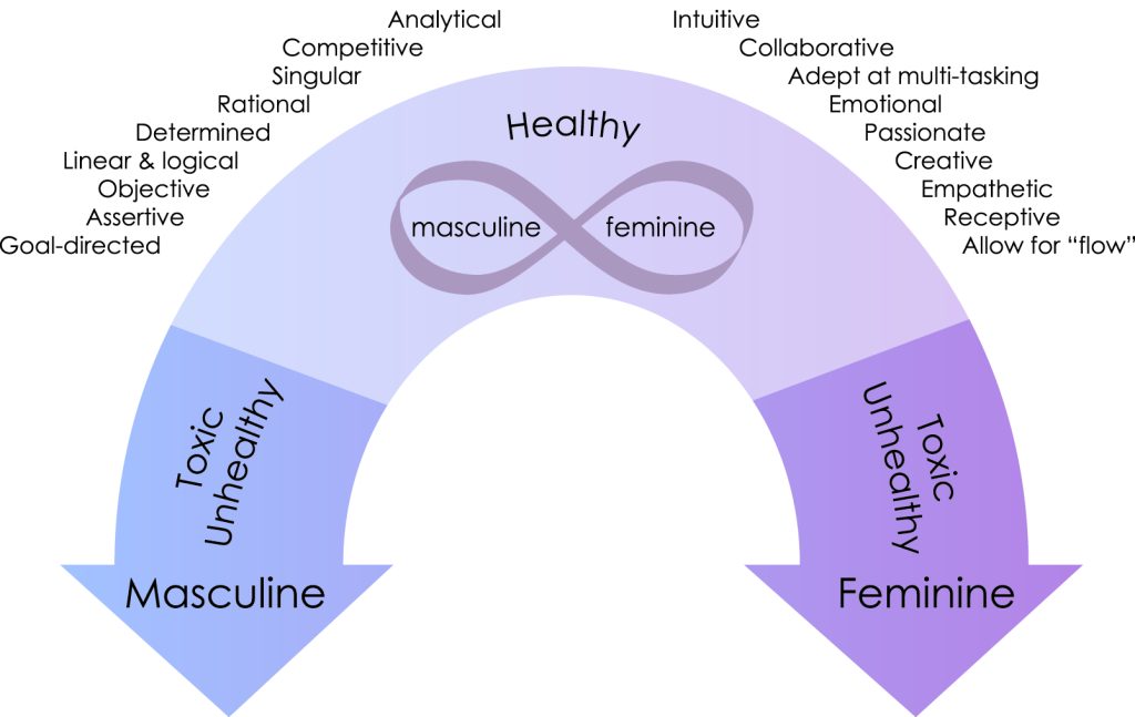 Masculine_Feminine_Continuum_Final_Outlines